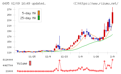 宮入バルブ製作所チャート