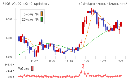 中北製作所チャート