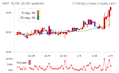 ハマイチャート
