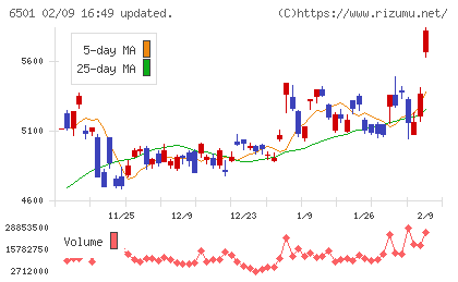 日立製作所チャート
