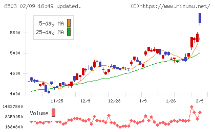 三菱電機チャート