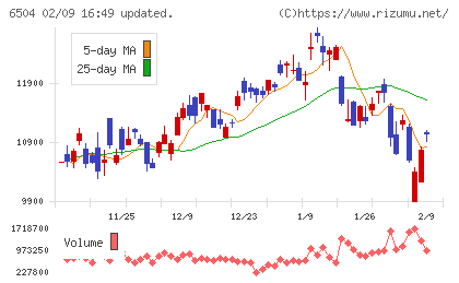 富士電機チャート