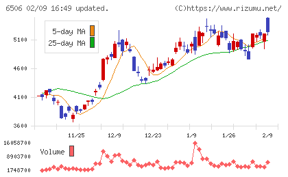 安川電機チャート