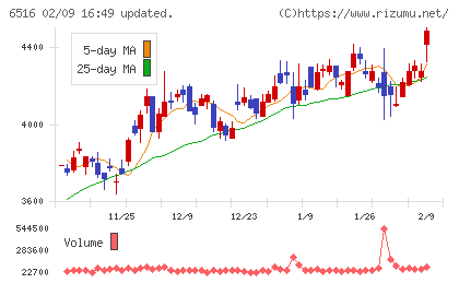 山洋電気チャート