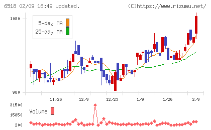 三相電機チャート