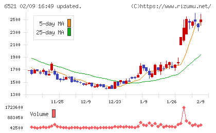 オキサイドチャート
