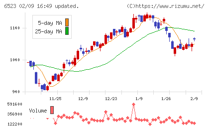 ＰＨＣホールディングスチャート