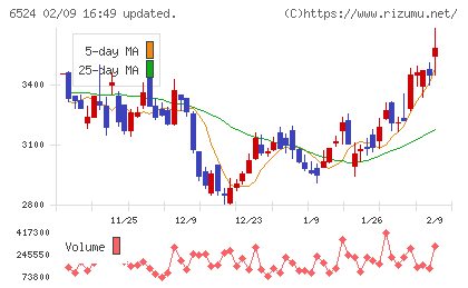 湖北工業チャート