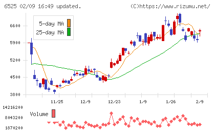 ＫＯＫＵＳＡＩ　ＥＬＥＣＴＲＩＣチャート