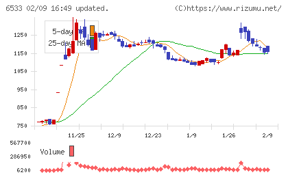 Ｏｒｃｈｅｓｔｒａ　Ｈｏｌｄｉｎｇｓチャート