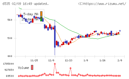 アイモバイルチャート