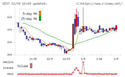 ＷＡＳＨハウスチャート