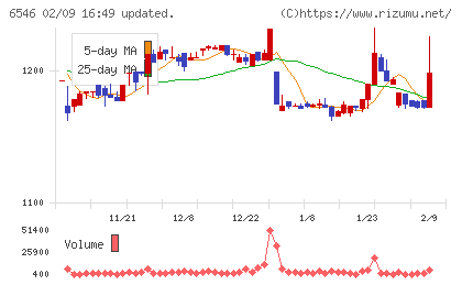 フルテックチャート