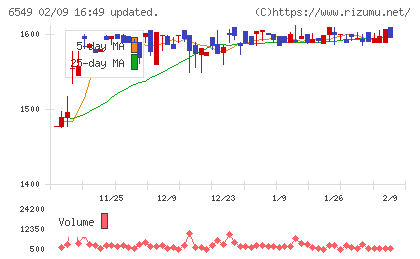 ディーエムソリューションズチャート
