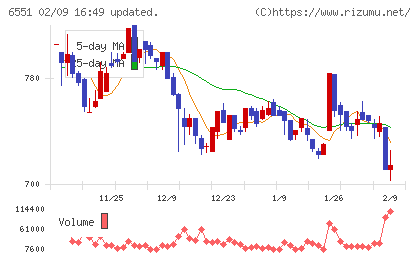 ツナググループ・ホールディングスチャート