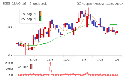 ＭＳ＆Ｃｏｎｓｕｌｔｉｎｇチャート