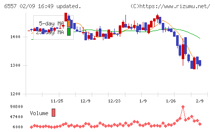 ＡＩＡＩグループチャート