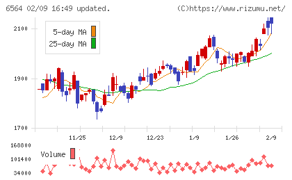 ミダックホールディングスチャート