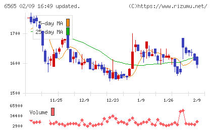 ＡＢホテルチャート