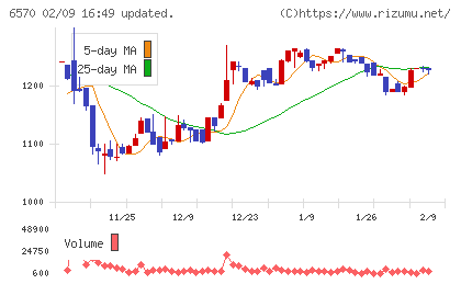共和コーポレーションチャート