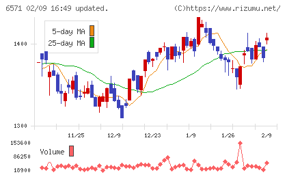 キュービーネットホールディングスチャート