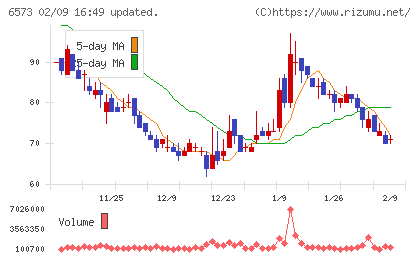 ＣＲＡＶＩＡチャート
