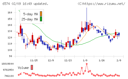 コンヴァノチャート