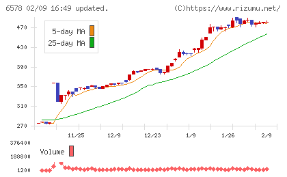 コレックホールディングスチャート