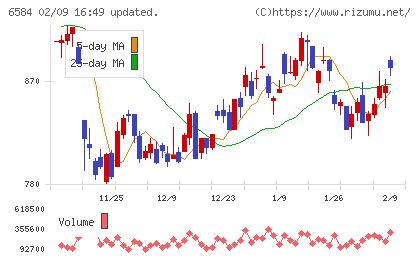 三桜工業チャート