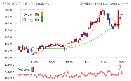 芝浦メカトロニクスチャート