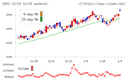 マブチモーターチャート