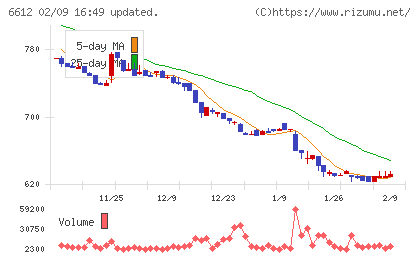 バルミューダチャート
