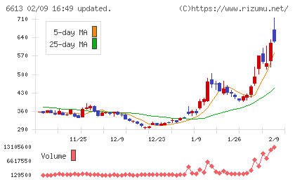 QDレーザチャート