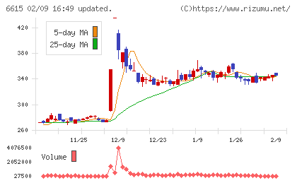 ユー・エム・シー・エレクトロニクスチャート
