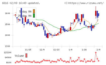 トレックス・セミコンダクターチャート
