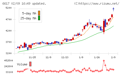 東光高岳チャート