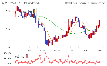 宮越ホールディングスチャート