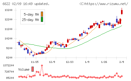 ダイヘンチャート