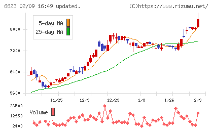 愛知電機チャート