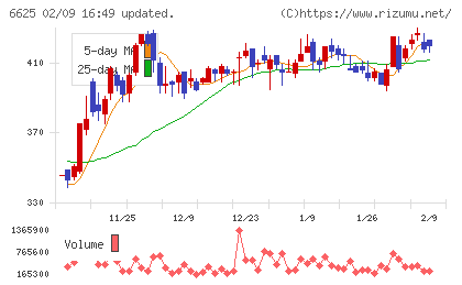 ＪＡＬＣＯホールディングスチャート