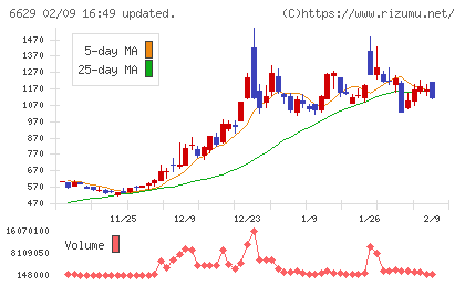 テクノホライゾンチャート