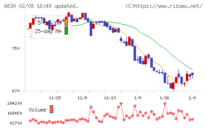 ヤーマンチャート