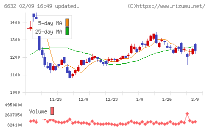 ＪＶＣケンウッドチャート