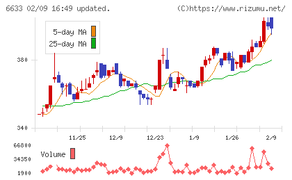 ＣＧＳホールディングスチャート
