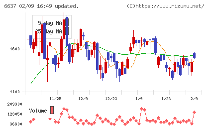 寺崎電気産業チャート