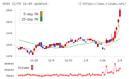 大崎電気工業チャート