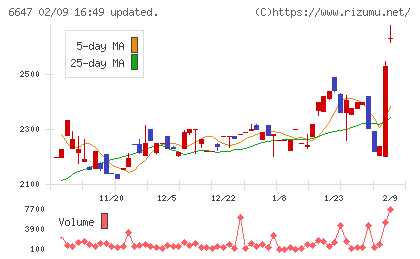 森尾電機チャート