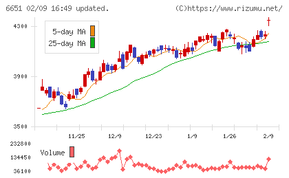 日東工業チャート