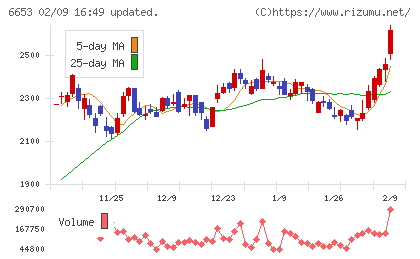 正興電機製作所チャート