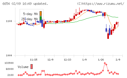 不二電機工業チャート